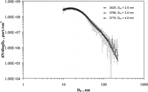 FIG. 10 Size distributions of SME fueled combustion aerosol, SMPS comprised of a long-DMA and each of 3 ultrafine CPCs, 95% CI, n = 5.