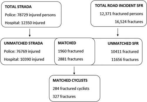 Figure 1. Number of injured persons and injuries between 2014 and 2016 for the different datasets in all crashes and matched dataset.