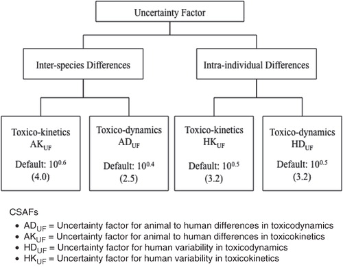 Figure 1. The Chemical Specific Adjustment Factor (CSAF) scheme of the International Programme on Chemical Safety (Citation2005). The individual toxicokinetic and toxicodynamic factors are defaults to be replaced with chemical specific data, which can lead to data-derived values that are less than, equal to, or greater than the default value.