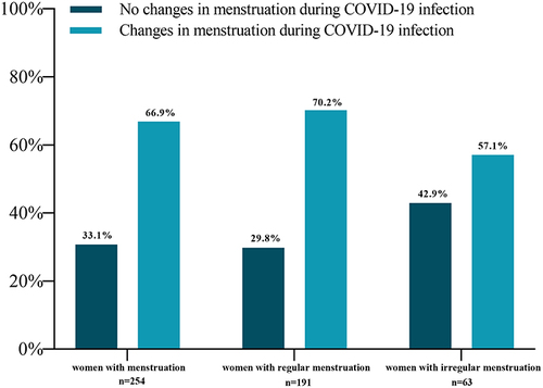 Figure 2 The proportion of changes in menstruation during COVID-19 infection.