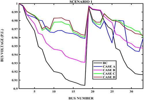 Figure 4. Bus voltage profile – cases BC to D – scenario 1.