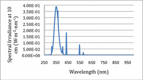 Figure 4A. Spectral irradiance of Osram-Sylvania F40/350BL 40-watt T12 tubular fluorescent lamp at a distance of 10 cm from the lamp tube surface. This high-quality well-calibrated spectrum was obtained using a double-monochromator with low stray-light (Model OL 750-D, Optronic Laboratories, Orlando, FL). Spectral radiance is 2 x the above vaues/sr.