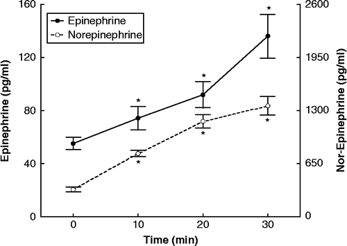 Figure 1.  Concentrations of epinephrine and norepinephrine, assayed in plasma, during resistance exercise, expressed as means ± SE. The asterisk indicates statistically significant (P < 0.05, n = 17) difference from the baseline (0 time) concentration.