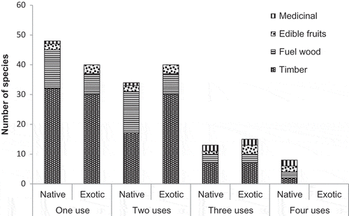 Figure 2. Multiple additional uses of different shade tree species.