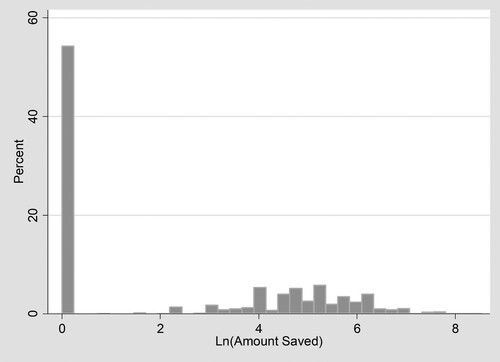 Figure 1. Distribution of the amount saved.