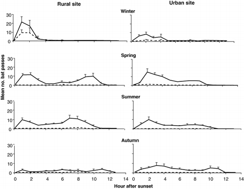 Figure 2 Mean (± SEM) number of search phase pulses (solid line) and feeding buzzes (dashed line) recorded for each hour after official sunset at the rural and urban sites over four consecutive seasons.