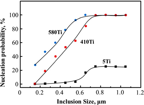 Figure 49. Nucleation probability % as a function of inclusion size for three levels of titanium additions [Citation252].