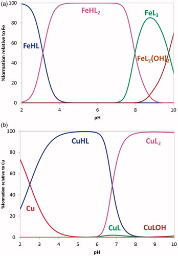 Figure 4. Species distribution curves for the systems (a) Fe(III)/21 1:3 and (b) Cu(II)/21 1:2 (CL = 4.0 × 1 0 −5 M).
