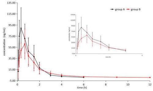 Figure 5 The mean concentration-time curve of 1-OH MDZ in group A and group B.