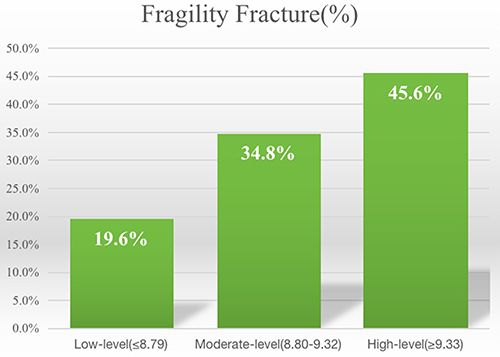 Figure 1 Comparison of the fragility fracture rate in the three groups. The incidence rates of fragility fracture were related to the levels of the TyG index in a dose-response fashion (fragility fracture: 19.6%, 34.8%, and 45.6% for low-level, moderate-level, and high-level of the TyG index, respectively; all P for trend < 0.01).