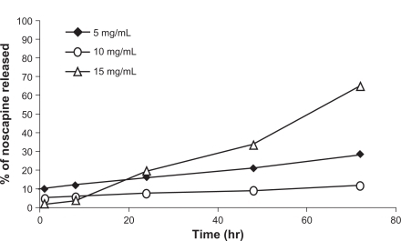 Figure 6 Drug release profile of noscapine-loaded human serum albumin (HSA) nanoparticles (noscapine concentration 5–15 mg/mL) over predetermined time intervals. Noscapine-loaded HSA nanoparticles prepared with 10 mM NaCl solution and 100 mg of HSA protein at pH 8.
