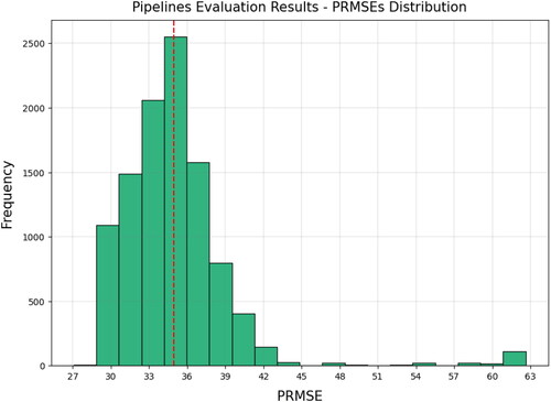 Figure 12. PRMSE values distribution for all the experimented pipelines.