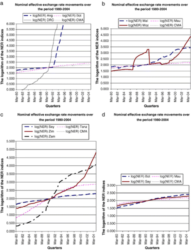 Figure 1: Comparison of the NER between CMA countries and each non-CMA SADC country