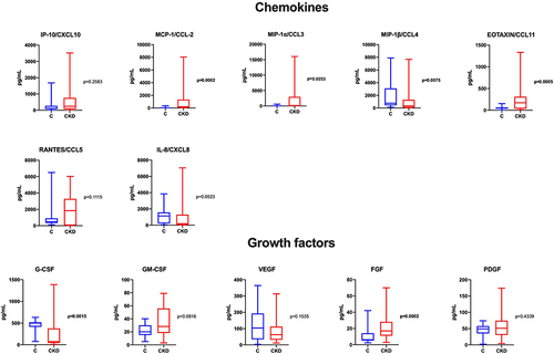 Figure 3 Concentration of salivary chemokines and growth factors in the saliva of children with chronic kidney disease (CKD) compared to healthy children (C).