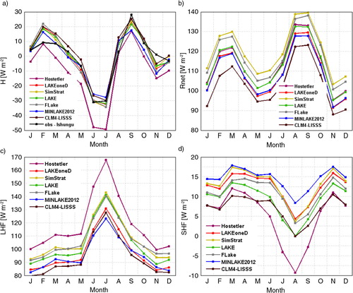 Fig. 6 Monthly average lake energy balance components (W m−2) at Ishungu (Lake Kivu), 2003–2008, calculated by model's surface flux routines. Components are (a) lake enthalpy change H, (b) net radiation R net , (c) latent heat flux LHF, and (d) sensible heat flux SHF.