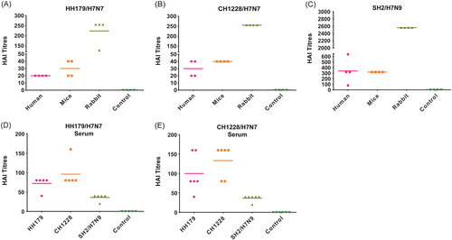 Fig. 4 Cross-reactive antibody responses between migratory waterfowl H7N7 and human H7N9 strains.a–c Anti-serum from human H7N9 patients, H7N9 infected mice and immunized rabbit were tested for HAI titers against heterologous H7N7 and homologous H7N9. d, e Anti-serum from mice infected with HH179/H7N7 and CH1228/H7N7 were tested for HAI titers against homologous H7N7 and heterologous H7N9 viruses. The control sera were from non-exposed humans, naive mice, non-immunized rabbits (a–c) and naive mice (d, e). No HAI activity was detected with control sera, and the data are only shown as a control column