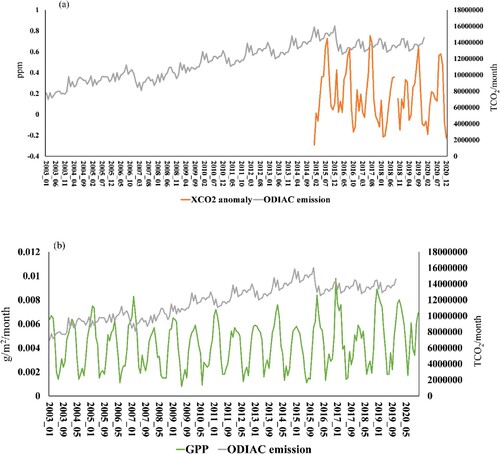 Figure 12. The monthly total ODIAC CO2 emission vs. (a) ΔXCO2 and (b) GPP in Saudi Arabia.