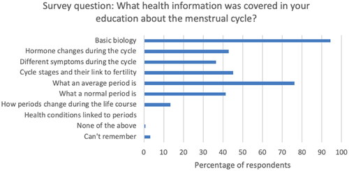 Figure 3. Health information covered in school. Responses are to the online survey question, “What health information was covered in your education about the menstrual cycle?” Participants were asked to tick all that applied, and figures show the percentage of respondents who selected each answer option (e.g., 100% would represent that all this question’s respondents chose that option).