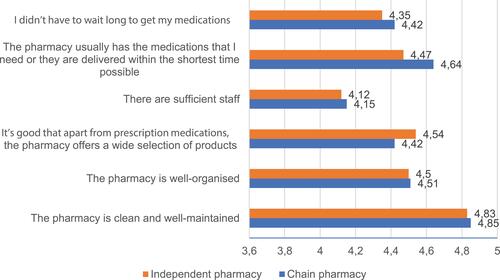 Figure 1 Comparison of patient evaluation medians of pharmacy chains and independent pharmacies in relation to ambience and product range.