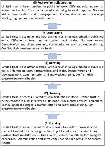 Figure 1. A model for reducing the challenges for researchers in projects across five stages.