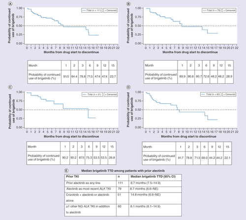 Figure 2. Brigatinib use among patients with prior alectinib. (A) Patients with prior alectinib as any line. (B) Patients with alectinib as most recent ALK TKI. (C) Patients with crizotinib + alectinib or alectinib alone. (D) Patients with ≥1 other NG ALK TKI in addition to alectinib. (E) Median brigatinib TTD among patients with prior alectinib.NG: Next-generation; TKI: Tyrosine kinase inhibitor; TTD: Time-to-treatment discontinuation.