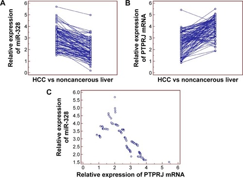 Figure 1 Upregulation of microRNA (miR)-328 and downregulation of PTPRJ messenger RNA (mRNA) in hepatocellular carcinoma (HCC) tissues.