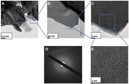 Figure 2 WOx deposited by PLD onto carbon paper substrate.Notes: (A and B) TEM and (C and E) HR-TEM analyses. (D) SAED pattern.Abbreviations: SAED, selected-area electron diffraction; HR-TEM, high-resolution transmission electron microscopy; PLD, pulsed laser deposition; TEM, transmission electron microscopy; WOx, tungsten oxide.