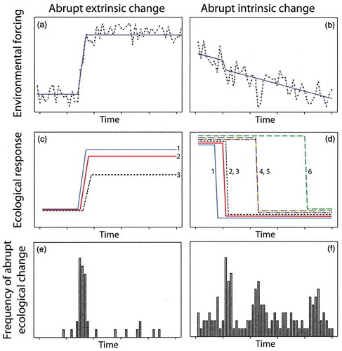 Figure 19. Contrasts between an abrupt extrinsically forced ecological change (left panels) with an abrupt intrinsically forced change (right panels). In the extrinsically forced change, a large widespread change in temperature (a), e.g. the Younger Dryas–Holocene transition, causes abrupt ecological changes that are synchronous with or slightly lag behind the climate change at sites 1, 2, and 3 (c), resulting in a strong temporal coherence of change (e). With intrinsically forced change, a long-term progressive trend such as droughts and megadroughts (b) are mediated by site-specific (1–6) thresholds (d). These site-specific thresholds cause abrupt changes across the drought period (f). Clusters of site-level abrupt changes may result from extreme events which may impact many sites simultaneously (f). Modified from Williams et al. (Citation2011a).