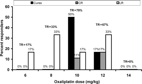 Figure 5. Dependence of tumour response on dose of oxaliplatin given 24 h before fever-range whole body thermal therapy. Percent limited responses (LR, white bars), complete responses (CR, grey bars) and cures (black bars) are shown for each of 5 doses: 6, 8, 10, 12, and 14 mg/kg (n = 6, 8, 36, 8, 6 respectively). Total response, TR = cures + CR + LR.