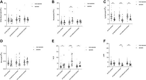 Figure 1 Dynamic changes of blood analyzing items of COVID-19 between the severe and non-severe groups (A-F). The levels of white blood cell (A), neutrophil (B), lymphocyte (C), monocyte (D), NLR (E), and LMR (F) on three different phases (the acute, progressive, and convalescent-phase) between the severe and non-severe group. *P<0.05, **P<0.01, ***P<0.001.