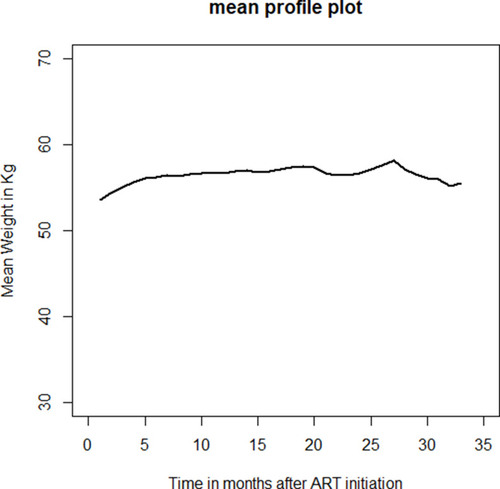 Figure 3 Overall mean weights for PLWH in West Hararghe Zone, Eastern Ethiopia 2013 to 2019.