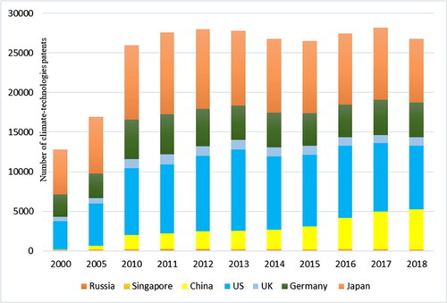 Figure 1. Environment-related technologies in technologically advanced economies (TAE-7).Note: Y-axis shows the number of climate-technologies patents.Source: Authors drawing from OECD database.