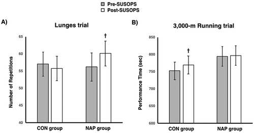 Figure 3. Mean (95% confidence intervals) number of repetitions during the lunges trial (A), and endurance time during the 3,000-m running trial (B) performed before and after a 2-day sustained operations (SUSOPS) without (CON group; n = 32) and with (NAP group; n = 29) a 30-min pre-exercise nap. Significantly different † from the pre-SUSOPS trial (p ≤ 0.05).