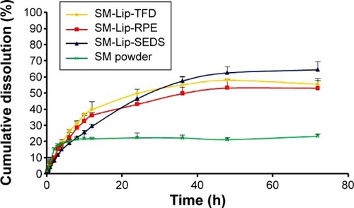 Figure 8 In vitro release of silymarin (SM) in sodium phosphate buffer solution (pH =6.8).Note: The cumulative release of SM is shown from SM powder, SM liposomes prepared by the thin-film dispersion (TFD) method, SM liposomes prepared by the reversed-phase evaporation method (RPE), and SM liposomes prepared by the solution-enhanced dispersion by supercritical fluids (SEDS) method (n=3).Abbreviation: h, hour.