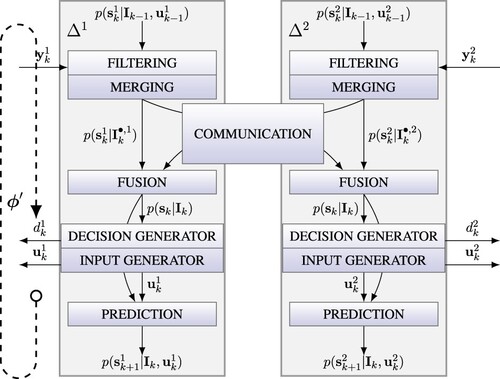 Figure 2. Scheme of distributed AFD algorithm.