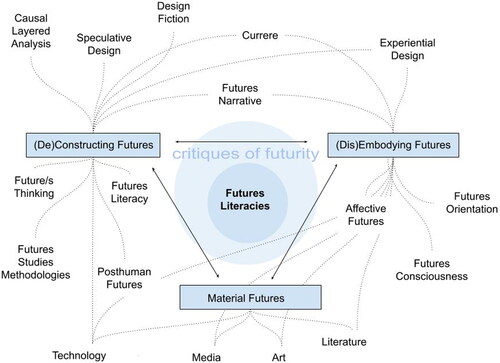 Figure 1. Futures literacies conceptual map.