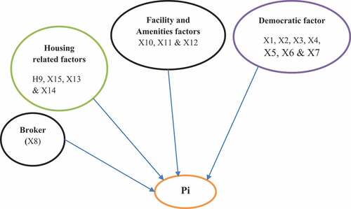 Figure 2. Conceptual framework of the study.Source: Author development (2022).