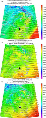 Fig. 2 The predicted 2-m potential temperature, sea-level pressure, and 10-m wind barbs near the time of maximum observed winds for a) 4 February 2007; b) 20 September 2008; and c) 17 November 2008. Location of Iqaluit is shown by a black dot.