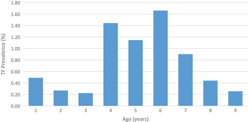 Figure 2. Prevalence of trachomatous inflammation–follicular (TF) among 1–9-year-olds, by age, Global Trachoma Mapping Project, Kogi State, Nigeria, June 2014.