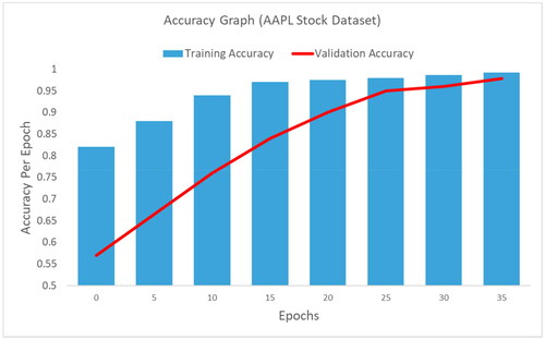 Figure 7. Accuracy analysis of IDERNN-FSD technique on AAPL stock dataset.Source: the Authors.