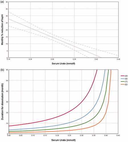 Figure 3. Prediction of MSU (tophi) reduction rate and time with serum urate level. (a) Compound monthly dissolution rates as a function of serum urate level between 0.18 to 0.48 mmol/l (Solid line – linear regression line, dotted lines – the limits of 95% confidence interval). At 0.36 mmol/l, the compound monthly dissolution rate was 8.5% on the average, at 0.30 mmol/l around 14%, and 0.24 mmol/l around 20%. (b) MSU dissolution model helps us to understand the dissolution process. It is dissolution time as a function of serum urate for representative dissolution percentages (t99 = time for 99% MSU dissolution, t90 for 90%, t75 for 75% and t50 for 50%). The upper end of the curves reflects situation with failed ULT. Some degree of dissolution may still be possible up to 0.43 mmol/l (7.2 mg/dl). Complete dissolution is impractical if SU > 0.36 mmol (6 mg/dl). By extrapolating our data towards zero SU, the lower end reflects cases responding to pegloticase. It still takes 4–8 months to dissolve most MSU crystal when SU approaches zero. At each SU level, dissolution process is conceptualized as one migrates from time zero to t50 then to t99. Dissolution time gets longer and longer as one approaches complete dissolution.