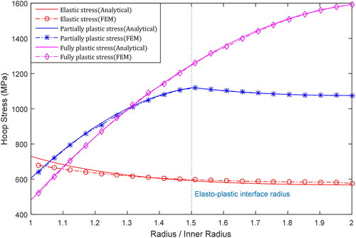 Figure 5. Distribution of tangential stress across thickness for elastic, elasto–plastic and beyond plastic collapse cases.