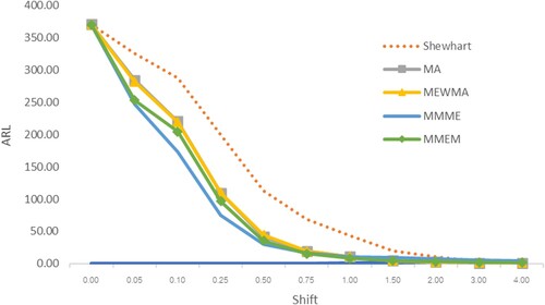 Figure 4. Average run length (ARL) curves of Shewhart, MA, MEWMA, MMME and MMEM control chart for Gamma distribution.