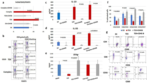 Figure 5. Effect of CD45 blocking on Gal3BP/Gal3 protein-induced immunosuppression. a. Percentage of Treg cells (CD4+/CD25+FOXP3+) in PBMCs treated with EX compared to TEX or Gal3BP/Gal3 complex ± CD45 blocking. Results are expressed as mean±SE (n = 4) (p value by ANOVA). b. Representative dot blot of FACS data showing percentage gated CD4 cells expressing CD25-APC and FOXP3-FITC (Treg cells) in EX- or TEX-treated cells. c. IL-10 and IL-35 were detected in supernatants of PBMCs treated with either TEX or EX from the different experiments. IL-10 secretion by cells. Results are expressed as mean±SE (n = 6) (p value by ANOVA). d. IL-35 secretion by cells. Results are expressed as mean±SE (n = 7); (p values by ANOVA). e. IFNγ secretion of lymphocytes incubated with TEX or TEX+GW4869 (an inhibitor of exosome secretion) and with/without CD45 blocking. f. Percentage of activated T and NK cells after incubation of lymphocytes with EX or TEX with/without CD45 blocking. Results are expressed as mean±SE (n = 4); p values by ANOVA). g. Representative dot blot of FACS data.