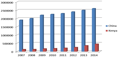 Figure 1. Yearly university students’ enrolment in China and Kenya from 2007 to 2014.