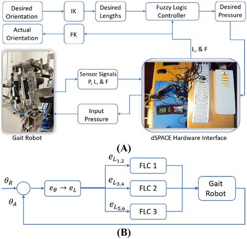 Figure 10. (A) Overview of the Gait Robot hardware and (B) Controller schematic.