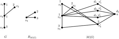 Figure 5. The graph BM(G) obtained from G=K1,3 and the exact square coloring of M(G).