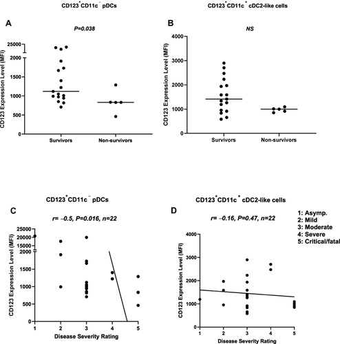 Figure 4 Association between the expression level of CD123 on pDCs, as well as cDC2-like cells, and disease severity. (A) pDCs from non-survivors expressed significantly lower levels of surface CD123 compared to survivors. (B) There was no difference in the expression level of CD123 on cDC2-like cells between survivors and non-survivors. (C) The expression level of CD123 on pDCs was inversely correlated with disease severity rating. (D) There was no correlation between the expression level of CD123 on cDC2-like cells and disease severity rating.