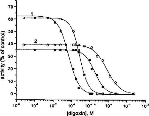 Figure 2 The theoretical curves for inhibition of “high-(1)” and “low (2) affinity” Na+/K+-ATPase isoforms induced by digoxin [Citation9]. ○ – in the presence of 20 mM KCl; ▪ in the presence of 2 mM KCl.
