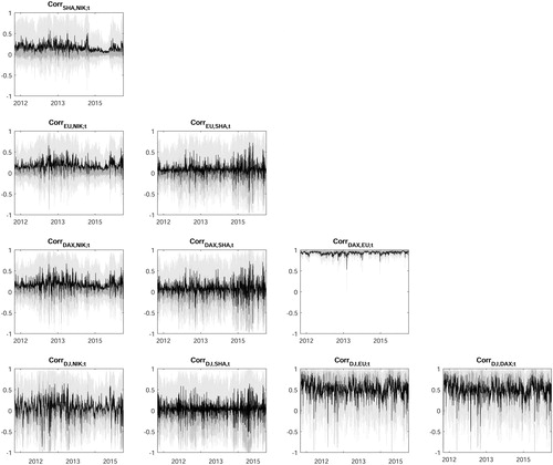 Figure 4. In-sample correlations: posterior means plus 50% and 90% highest posterior density intervals.